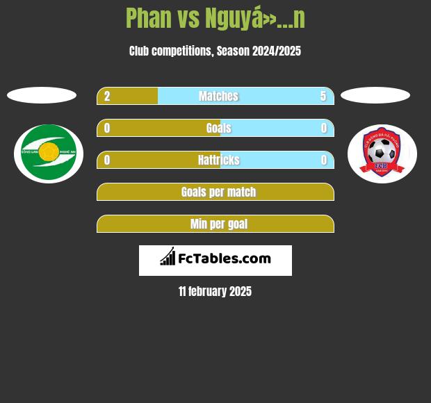 Phan vs Nguyá»…n h2h player stats