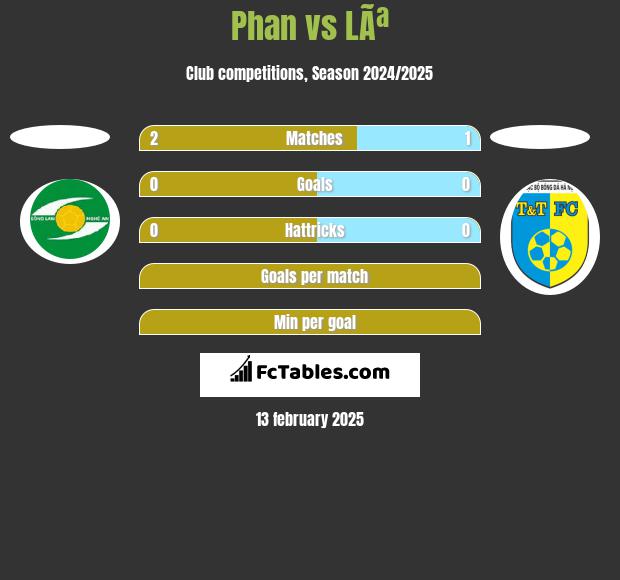 Phan vs LÃª h2h player stats