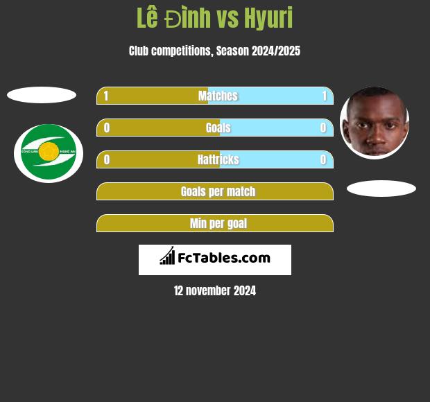 Lê Đình vs Hyuri h2h player stats