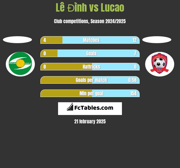 Lê Đình vs Lucao h2h player stats