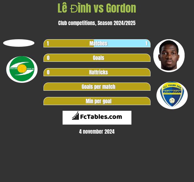 Lê Đình vs Gordon h2h player stats