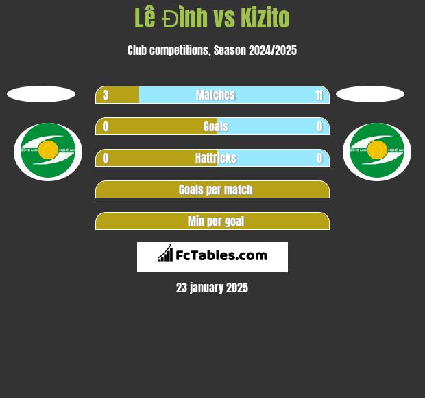 Lê Đình vs Kizito h2h player stats