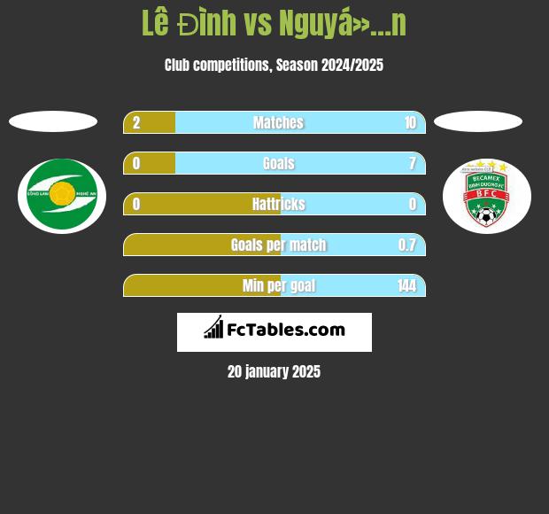 Lê Đình vs Nguyá»…n h2h player stats