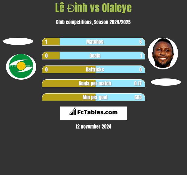 Lê Đình vs Olaleye h2h player stats