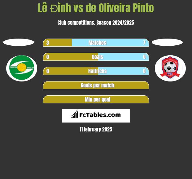 Lê Đình vs de Oliveira Pinto h2h player stats