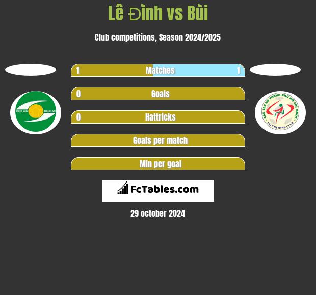 Lê Đình vs Bùi h2h player stats