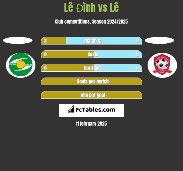 Lê Đình vs Lê h2h player stats