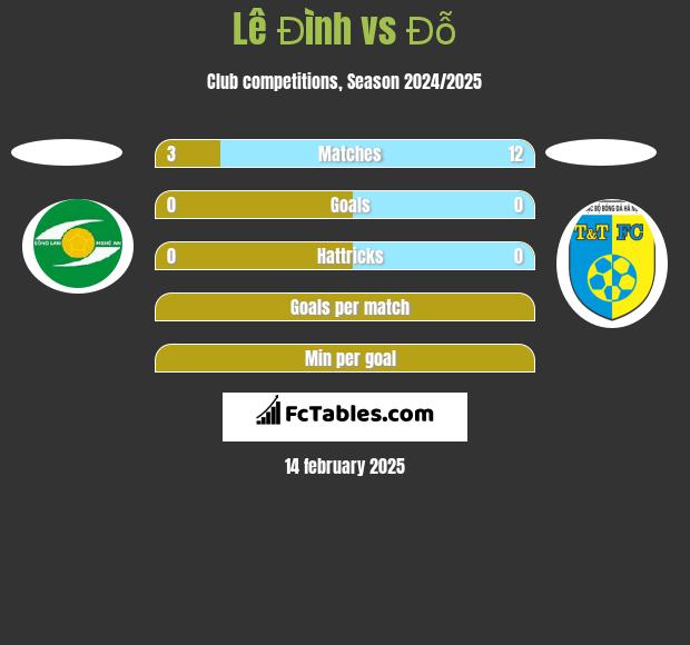 Lê Đình vs Đỗ h2h player stats