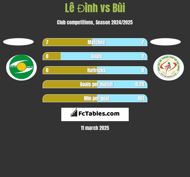 Lê Đình vs Bùi h2h player stats