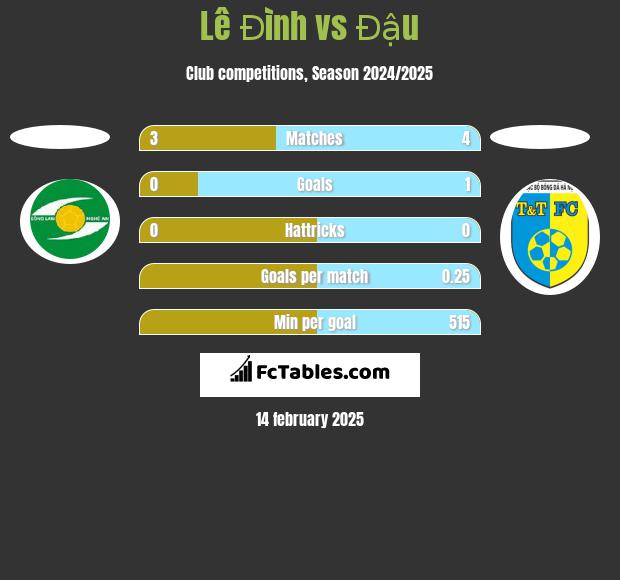 Lê Đình vs Đậu h2h player stats