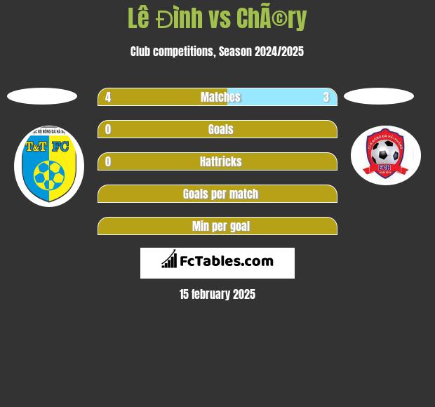 Lê Đình vs ChÃ©ry h2h player stats