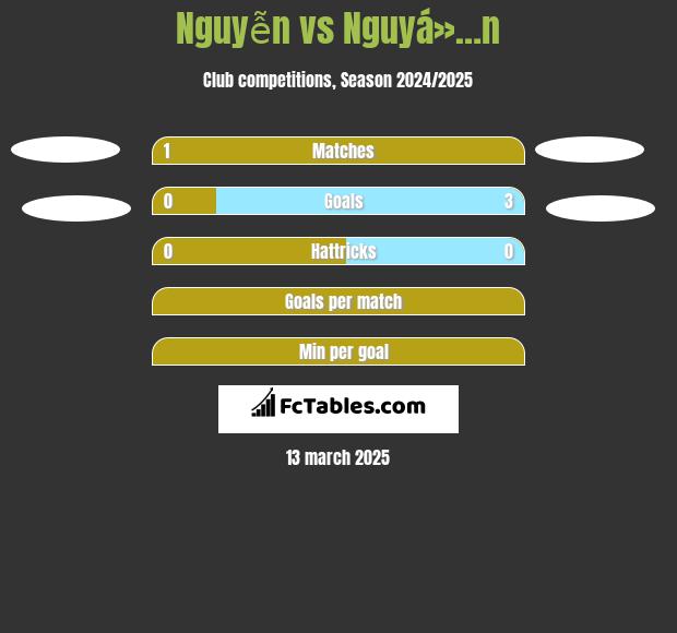 Nguyễn vs Nguyá»…n h2h player stats