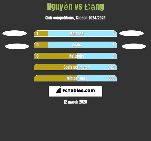 Nguyễn vs Đặng h2h player stats