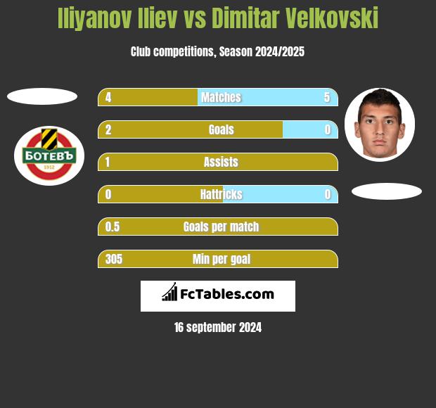 Iliyanov Iliev vs Dimitar Velkovski h2h player stats