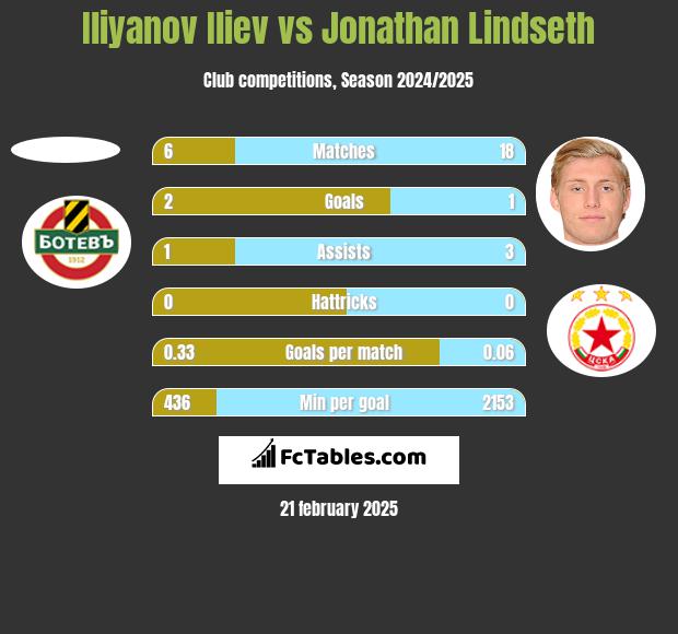 Iliyanov Iliev vs Jonathan Lindseth h2h player stats