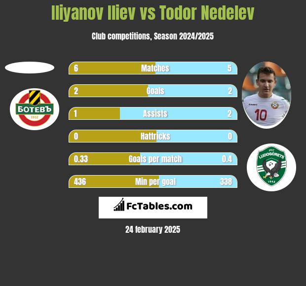 Iliyanov Iliev vs Todor Nedelev h2h player stats