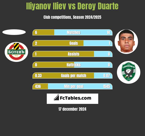 Iliyanov Iliev vs Deroy Duarte h2h player stats