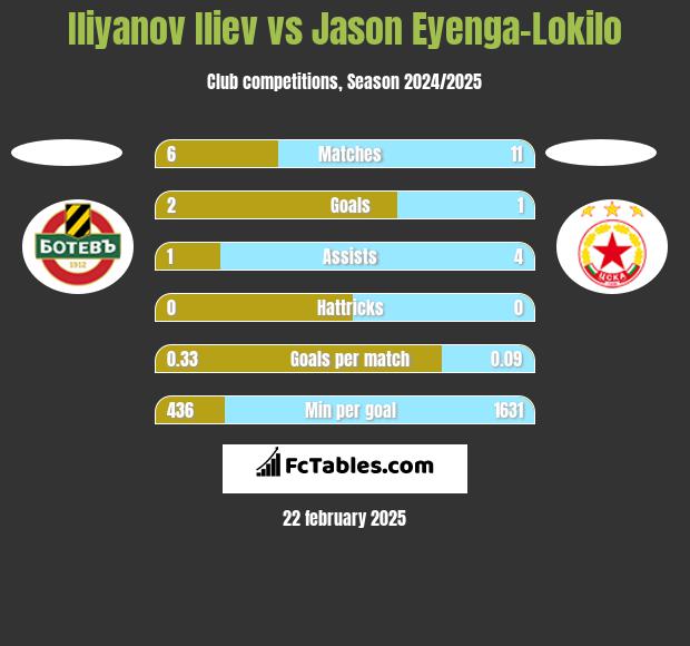 Iliyanov Iliev vs Jason Eyenga-Lokilo h2h player stats