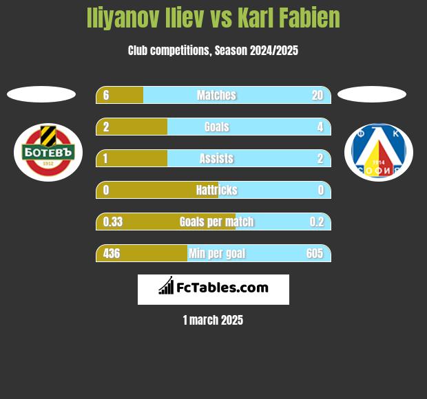 Iliyanov Iliev vs Karl Fabien h2h player stats