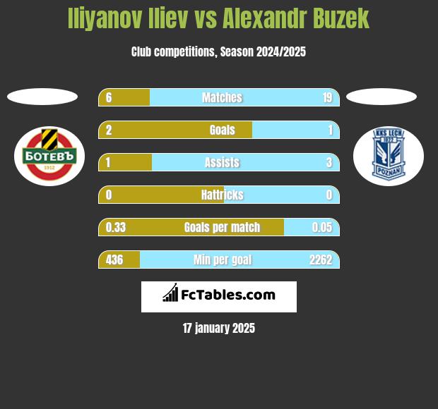 Iliyanov Iliev vs Alexandr Buzek h2h player stats