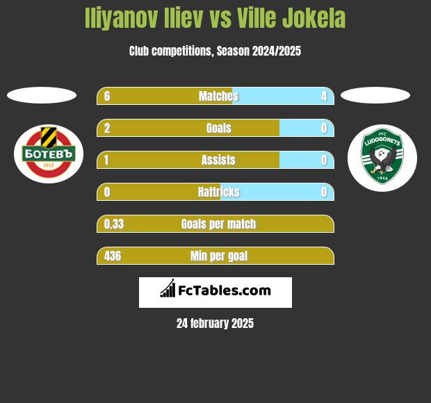 Iliyanov Iliev vs Ville Jokela h2h player stats