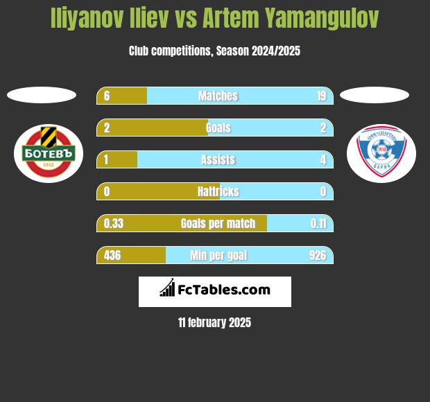 Iliyanov Iliev vs Artem Yamangulov h2h player stats