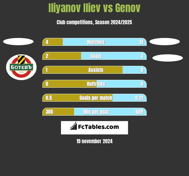 Iliyanov Iliev vs Genov h2h player stats