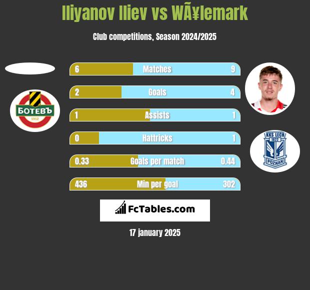 Iliyanov Iliev vs WÃ¥lemark h2h player stats