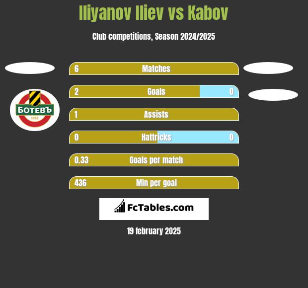 Iliyanov Iliev vs Kabov h2h player stats