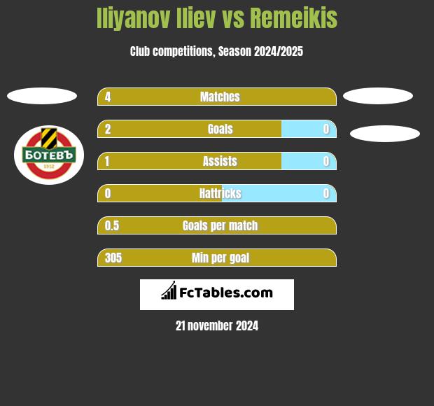 Iliyanov Iliev vs Remeikis h2h player stats