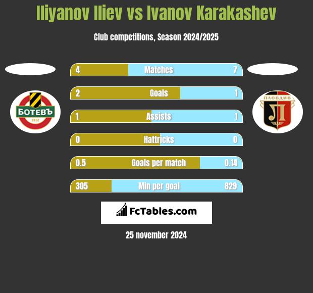 Iliyanov Iliev vs Ivanov Karakashev h2h player stats