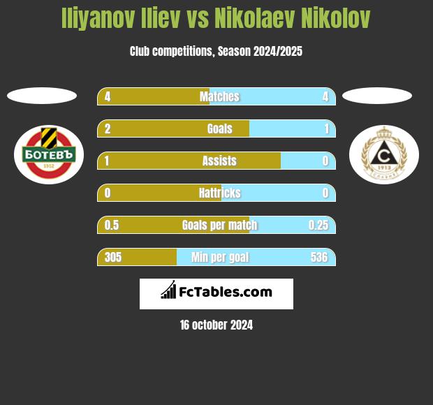 Iliyanov Iliev vs Nikolaev Nikolov h2h player stats