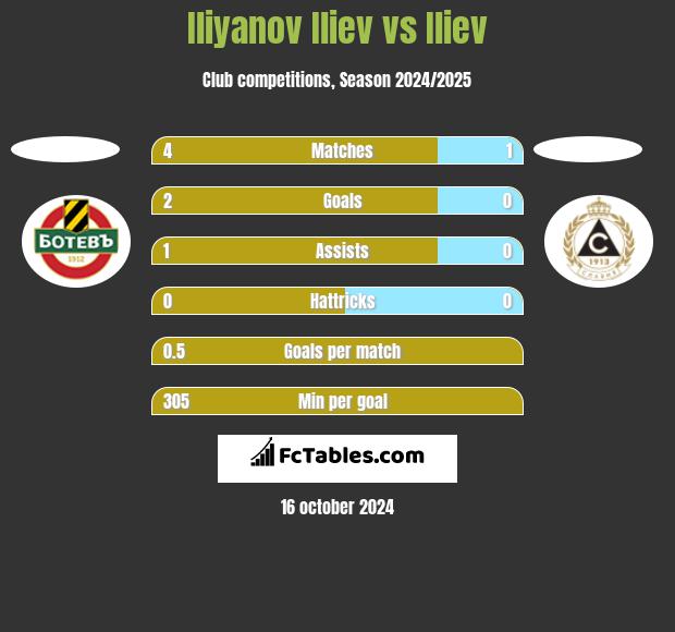 Iliyanov Iliev vs Iliev h2h player stats