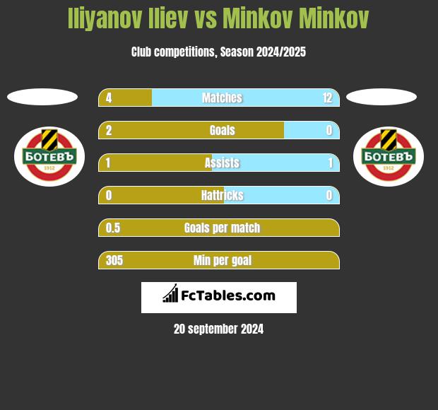 Iliyanov Iliev vs Minkov Minkov h2h player stats