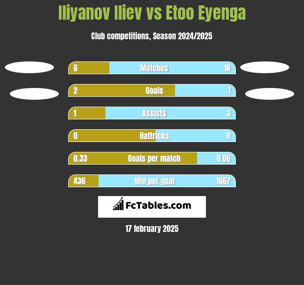 Iliyanov Iliev vs Etoo Eyenga h2h player stats