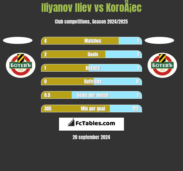 Iliyanov Iliev vs KoroÅ¡ec h2h player stats