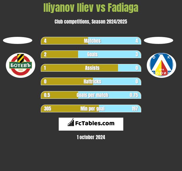 Iliyanov Iliev vs Fadiaga h2h player stats