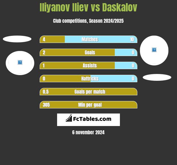 Iliyanov Iliev vs Daskalov h2h player stats