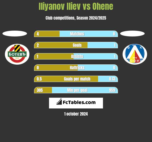 Iliyanov Iliev vs Ohene h2h player stats