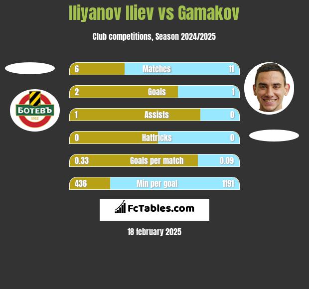 Iliyanov Iliev vs Gamakov h2h player stats