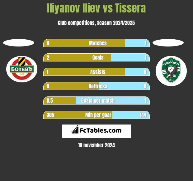 Iliyanov Iliev vs Tissera h2h player stats