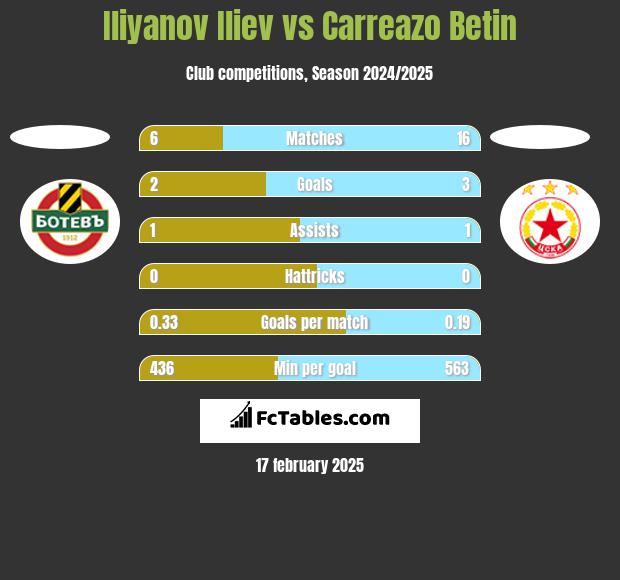 Iliyanov Iliev vs Carreazo Betin h2h player stats