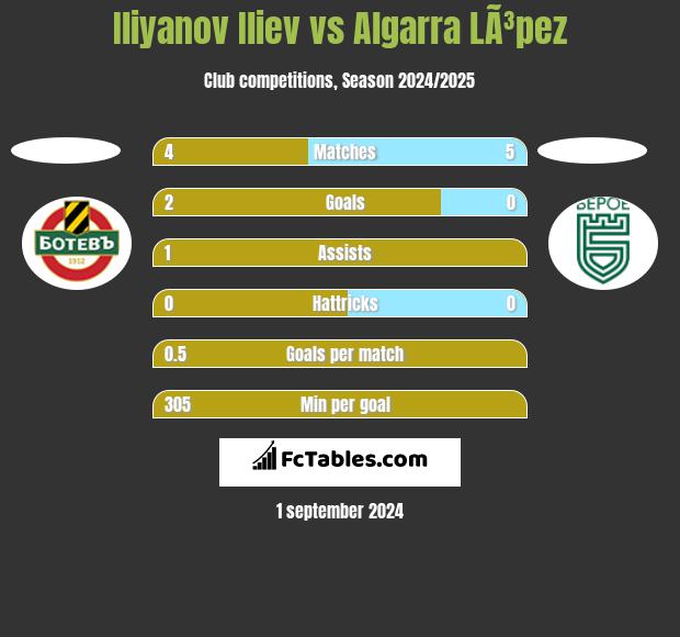 Iliyanov Iliev vs Algarra LÃ³pez h2h player stats