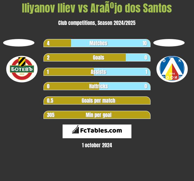 Iliyanov Iliev vs AraÃºjo dos Santos h2h player stats