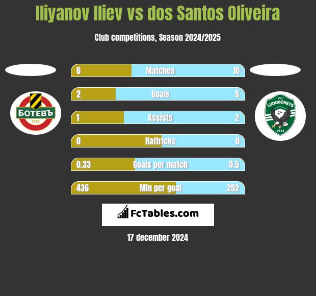 Iliyanov Iliev vs dos Santos Oliveira h2h player stats