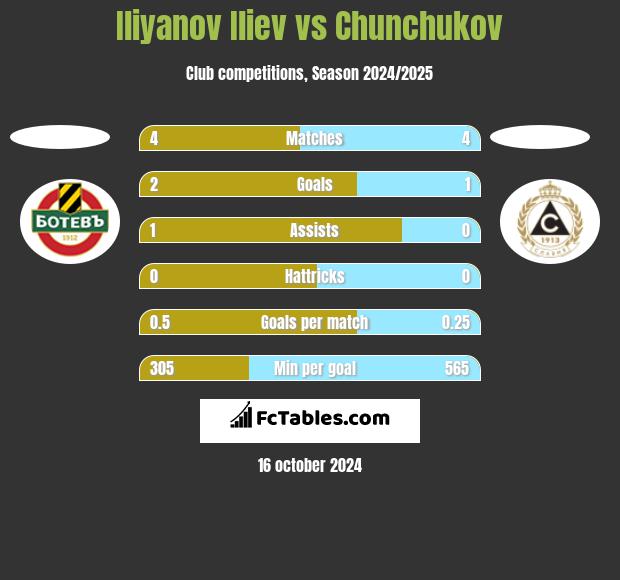 Iliyanov Iliev vs Chunchukov h2h player stats