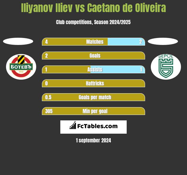 Iliyanov Iliev vs Caetano de Oliveira h2h player stats