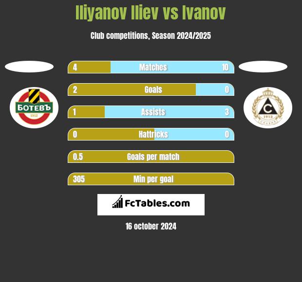 Iliyanov Iliev vs Ivanov h2h player stats