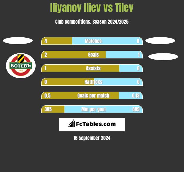 Iliyanov Iliev vs Tilev h2h player stats