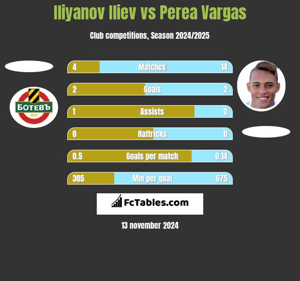 Iliyanov Iliev vs Perea Vargas h2h player stats